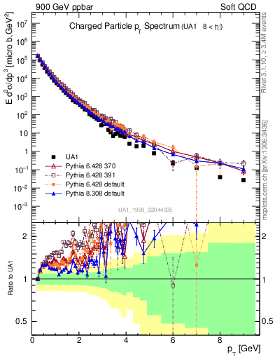 Plot of pt in 900 GeV ppbar collisions