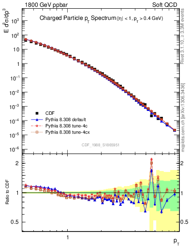 Plot of pt in 1800 GeV ppbar collisions