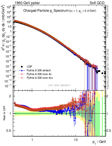 Plot of pt in 1960 GeV ppbar collisions