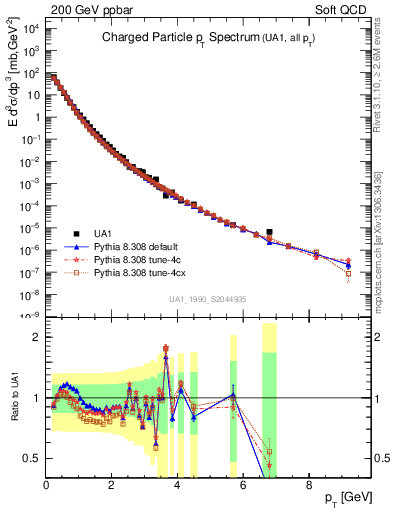 Plot of pt in 200 GeV ppbar collisions