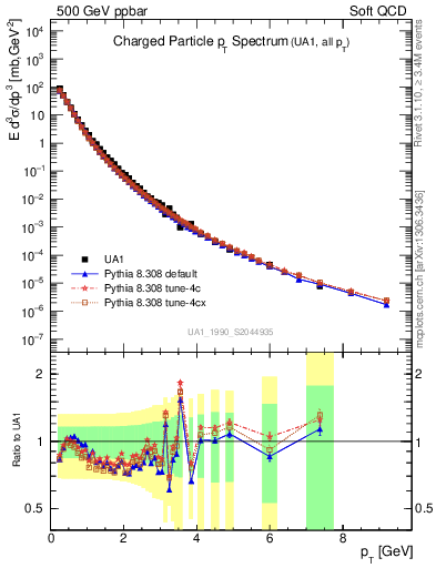 Plot of pt in 500 GeV ppbar collisions