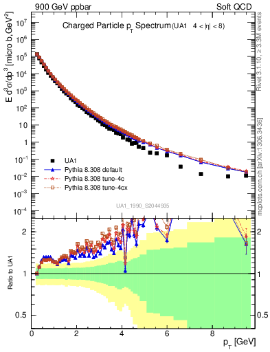 Plot of pt in 900 GeV ppbar collisions