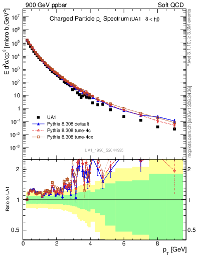 Plot of pt in 900 GeV ppbar collisions