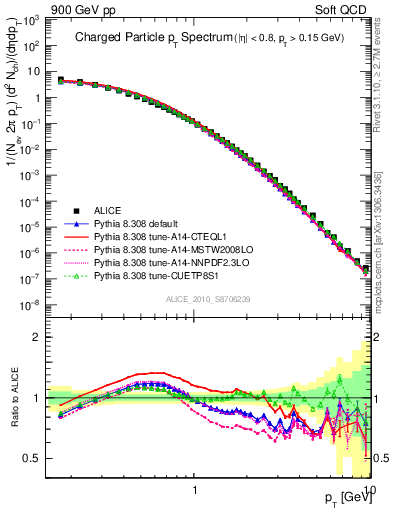 Plot of pt in 900 GeV pp collisions