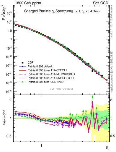 Plot of pt in 1800 GeV ppbar collisions