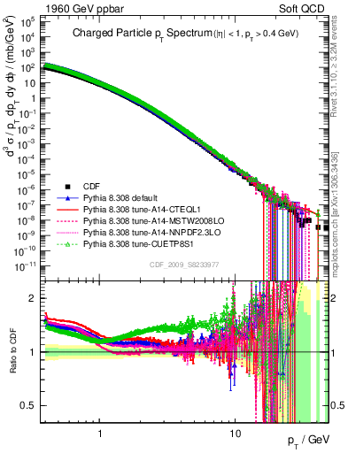 Plot of pt in 1960 GeV ppbar collisions