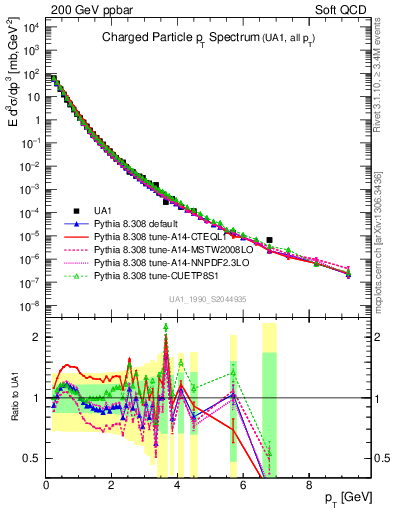 Plot of pt in 200 GeV ppbar collisions