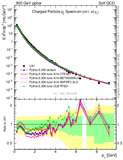 Plot of pt in 900 GeV ppbar collisions