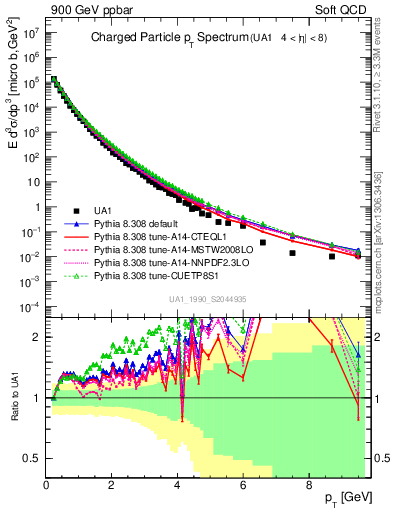 Plot of pt in 900 GeV ppbar collisions