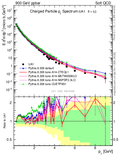 Plot of pt in 900 GeV ppbar collisions