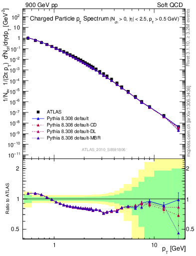 Plot of pt in 900 GeV pp collisions