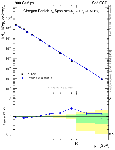 Plot of pt in 900 GeV pp collisions