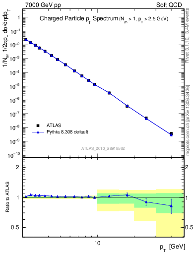 Plot of pt in 7000 GeV pp collisions