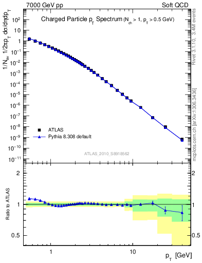 Plot of pt in 7000 GeV pp collisions