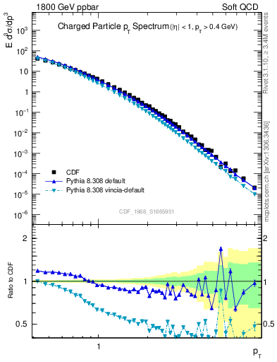 Plot of pt in 1800 GeV ppbar collisions