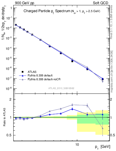 Plot of pt in 900 GeV pp collisions