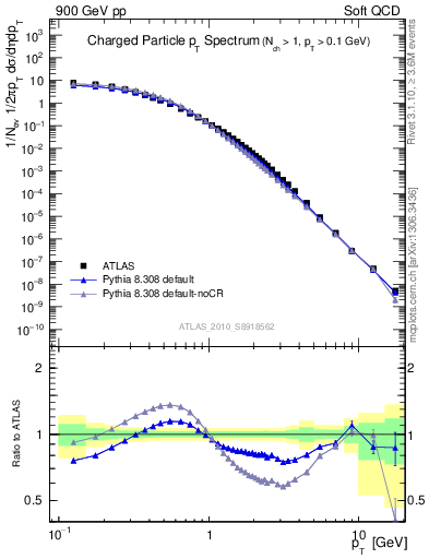 Plot of pt in 900 GeV pp collisions