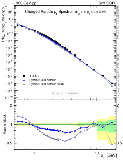 Plot of pt in 900 GeV pp collisions