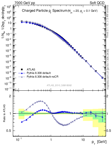 Plot of pt in 7000 GeV pp collisions