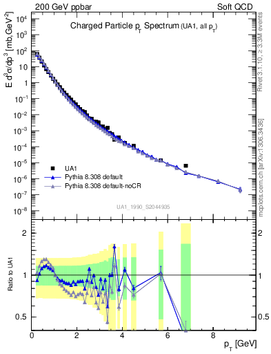 Plot of pt in 200 GeV ppbar collisions