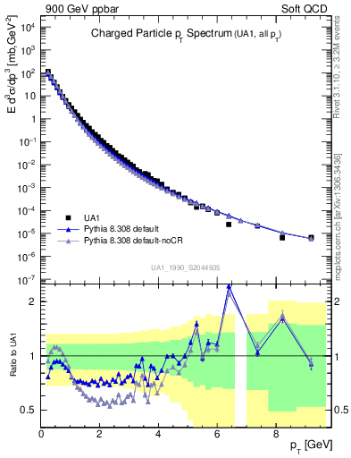 Plot of pt in 900 GeV ppbar collisions