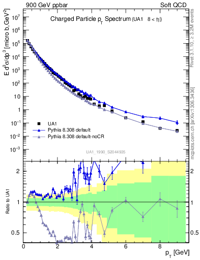 Plot of pt in 900 GeV ppbar collisions