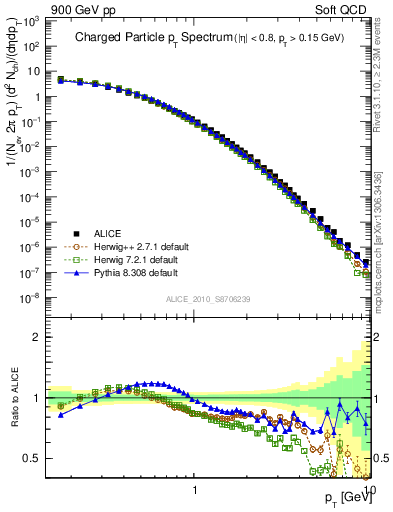 Plot of pt in 900 GeV pp collisions