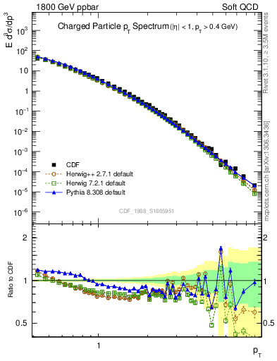 Plot of pt in 1800 GeV ppbar collisions