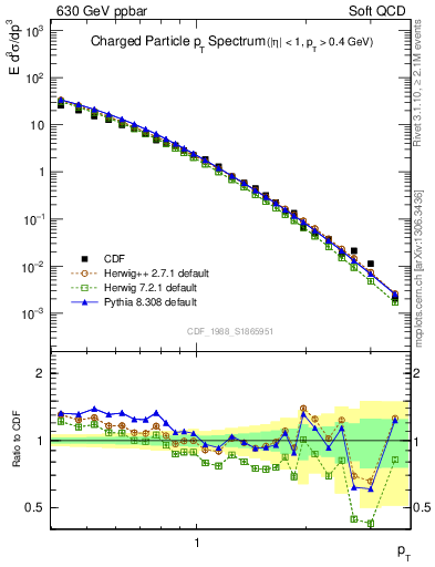 Plot of pt in 630 GeV ppbar collisions