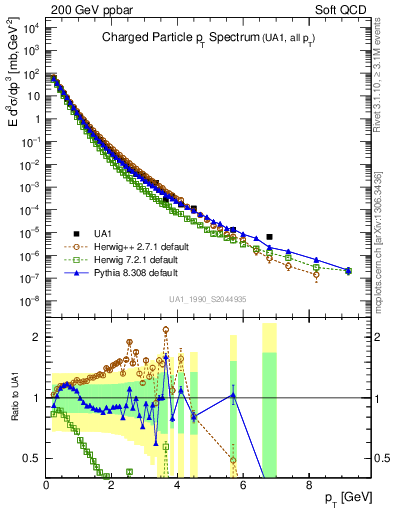 Plot of pt in 200 GeV ppbar collisions