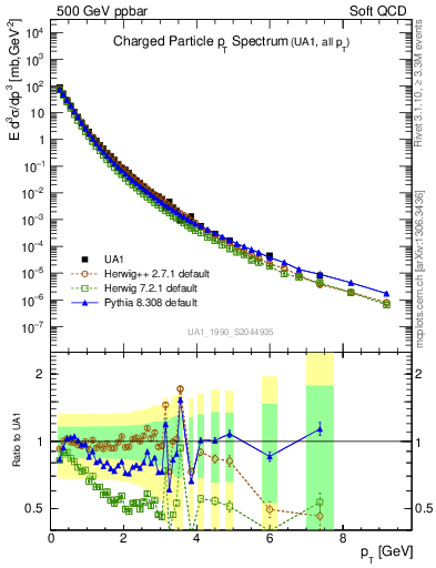 Plot of pt in 500 GeV ppbar collisions