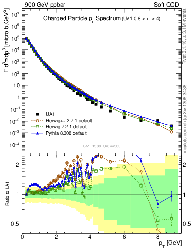 Plot of pt in 900 GeV ppbar collisions