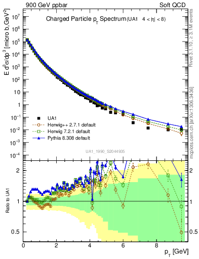 Plot of pt in 900 GeV ppbar collisions