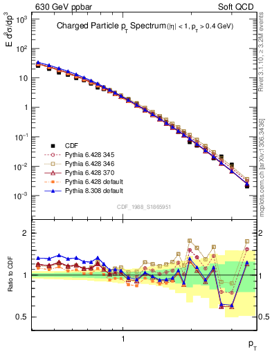 Plot of pt in 630 GeV ppbar collisions