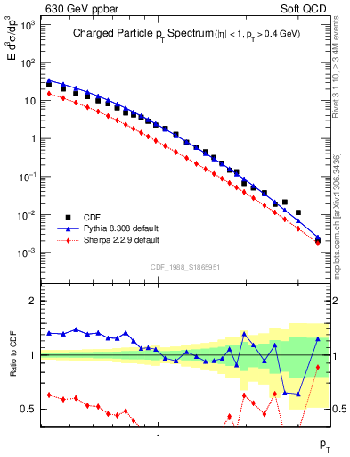 Plot of pt in 630 GeV ppbar collisions