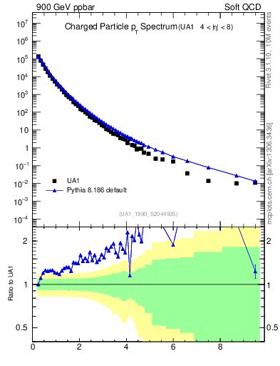 Plot of pt in 900 GeV ppbar collisions