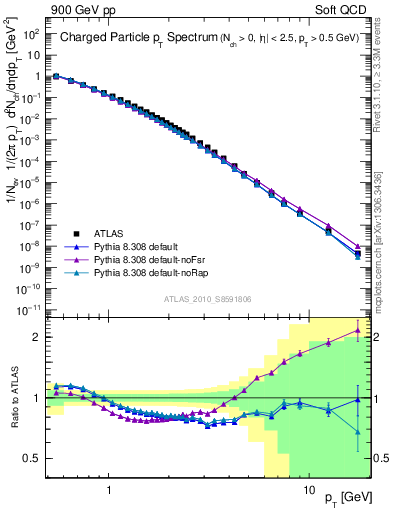 Plot of pt in 900 GeV pp collisions