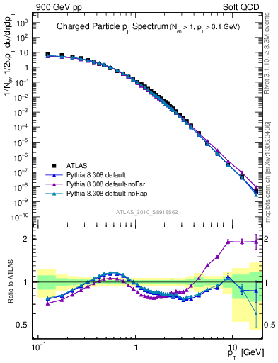 Plot of pt in 900 GeV pp collisions