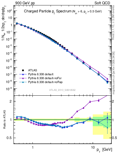 Plot of pt in 900 GeV pp collisions