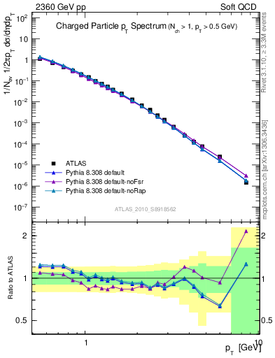 Plot of pt in 2360 GeV pp collisions