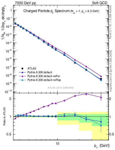 Plot of pt in 7000 GeV pp collisions