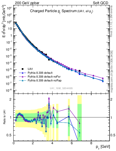 Plot of pt in 200 GeV ppbar collisions