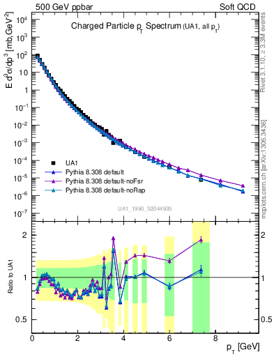 Plot of pt in 500 GeV ppbar collisions