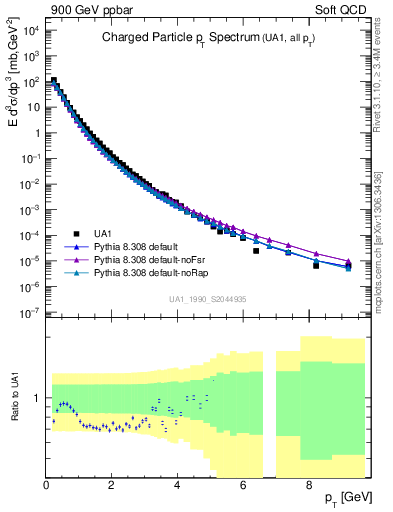 Plot of pt in 900 GeV ppbar collisions