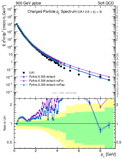 Plot of pt in 900 GeV ppbar collisions