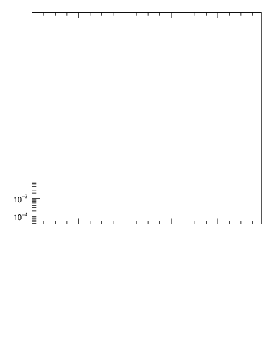 Plot of pt in 900 GeV ppbar collisions