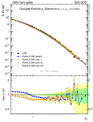 Plot of pt in 1800 GeV ppbar collisions