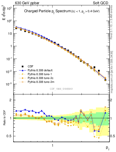 Plot of pt in 630 GeV ppbar collisions