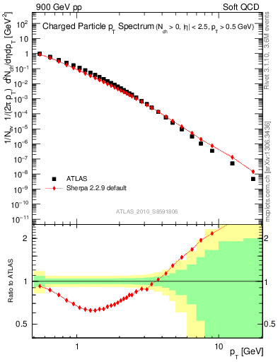 Plot of pt in 900 GeV pp collisions