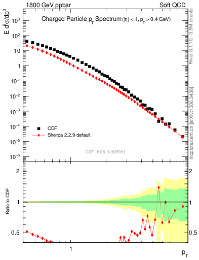 Plot of pt in 1800 GeV ppbar collisions